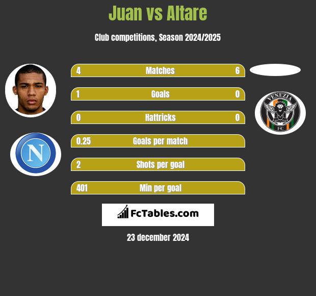 Juan vs Altare h2h player stats