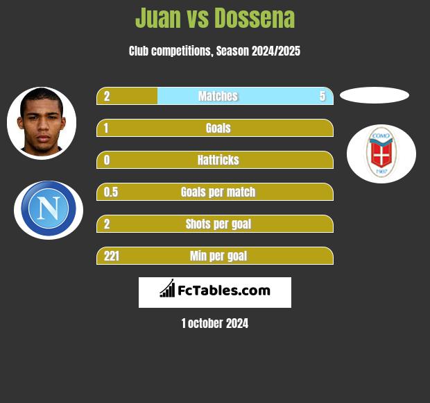 Juan vs Dossena h2h player stats