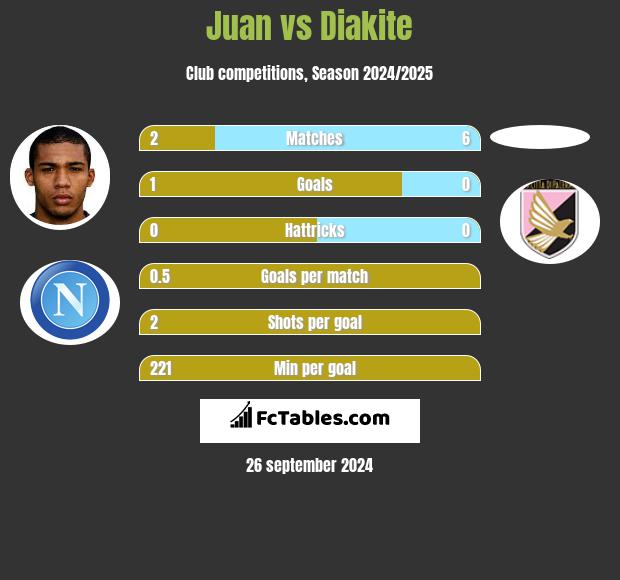 Juan vs Diakite h2h player stats