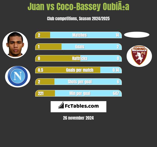 Juan vs Coco-Bassey OubiÃ±a h2h player stats