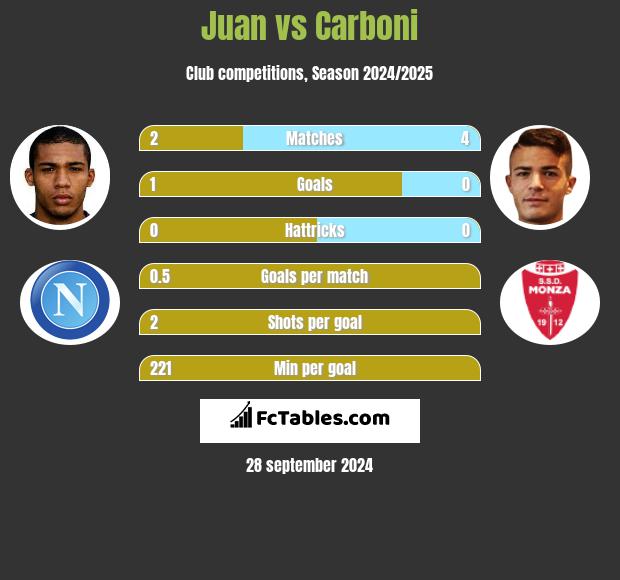 Juan vs Carboni h2h player stats