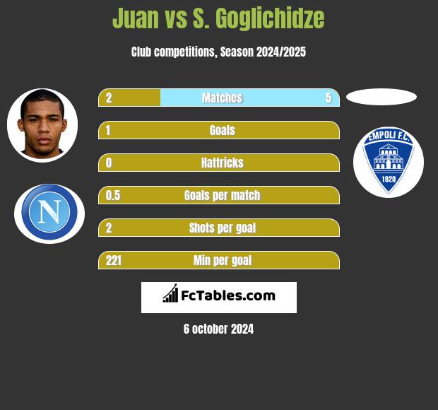 Juan vs S. Goglichidze h2h player stats