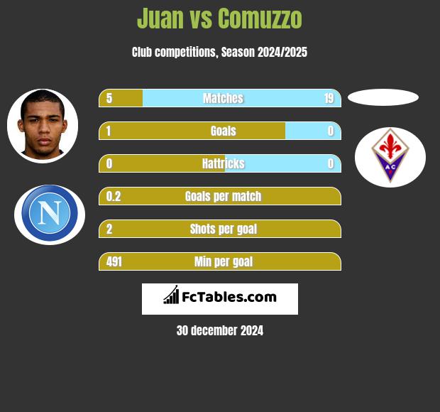 Juan vs Comuzzo h2h player stats