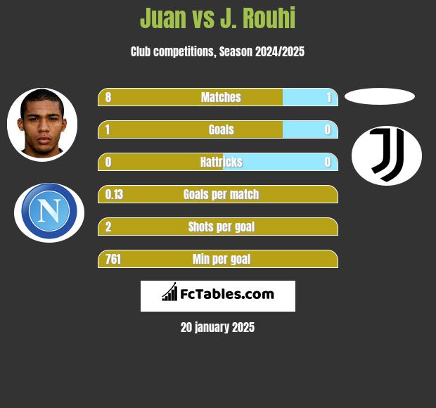 Juan vs J. Rouhi h2h player stats