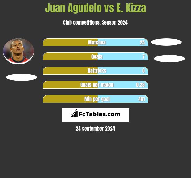 Juan Agudelo vs E. Kizza h2h player stats