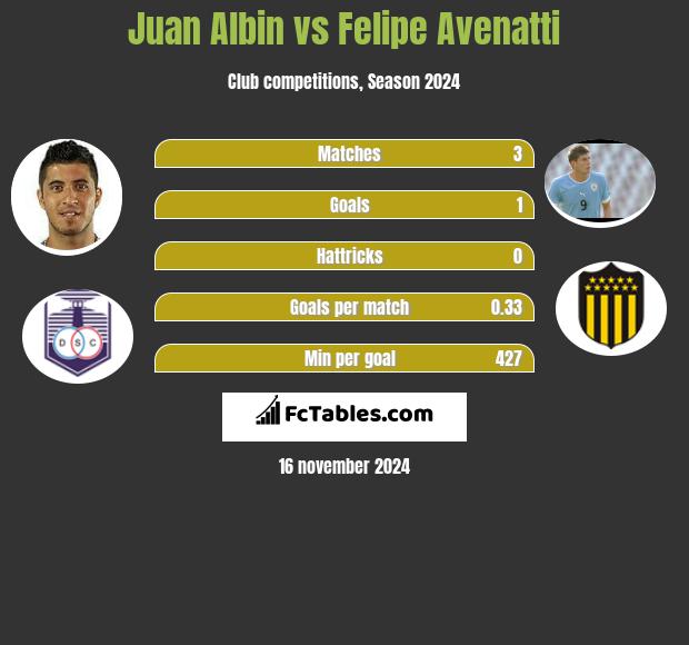 Juan Albin vs Felipe Avenatti h2h player stats