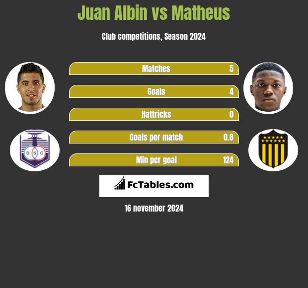 Juan Albin vs Matheus h2h player stats