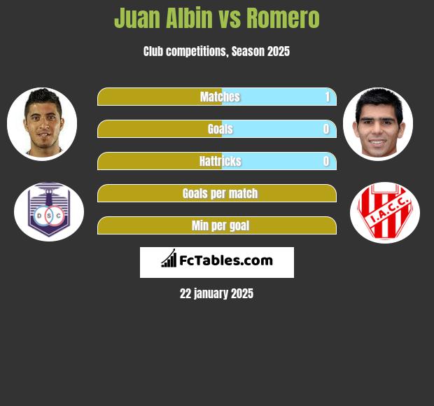 Juan Albin vs Romero h2h player stats