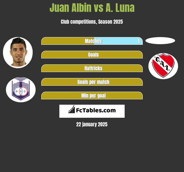 Juan Albin vs A. Luna h2h player stats