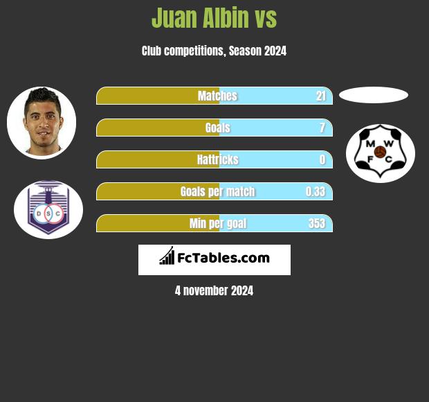 Juan Albin vs  h2h player stats