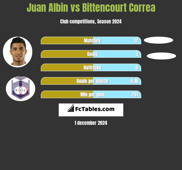 Juan Albin vs Bittencourt Correa h2h player stats