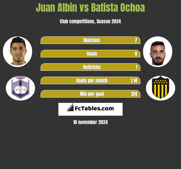 Juan Albin vs Batista Ochoa h2h player stats