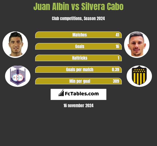 Juan Albin vs Silvera Cabo h2h player stats