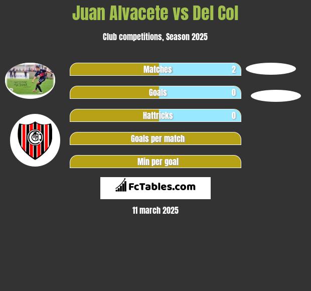 Juan Alvacete vs Del Col h2h player stats