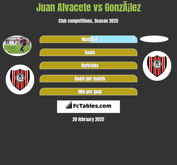 Juan Alvacete vs GonzÃ¡lez h2h player stats