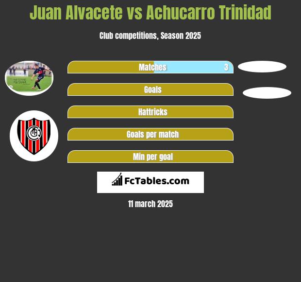 Juan Alvacete vs Achucarro Trinidad h2h player stats