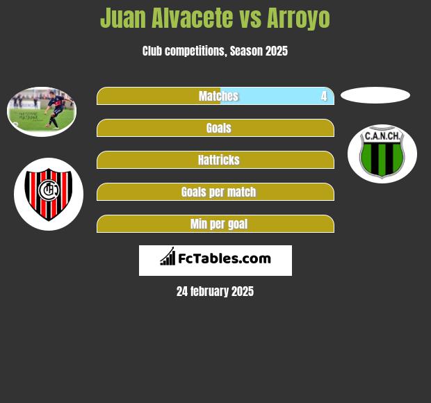 Juan Alvacete vs Arroyo h2h player stats