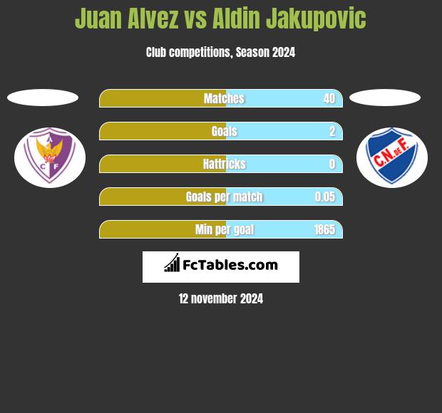 Juan Alvez vs Aldin Jakupovic h2h player stats