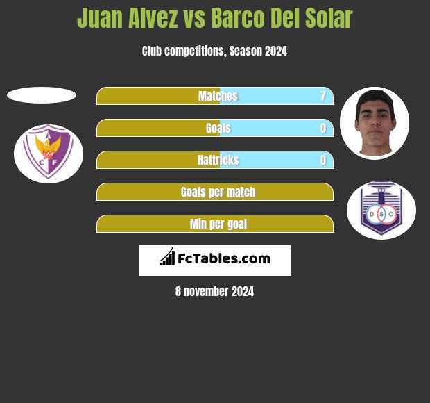 Juan Alvez vs Barco Del Solar h2h player stats