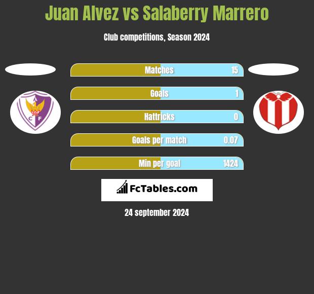 Juan Alvez vs Salaberry Marrero h2h player stats