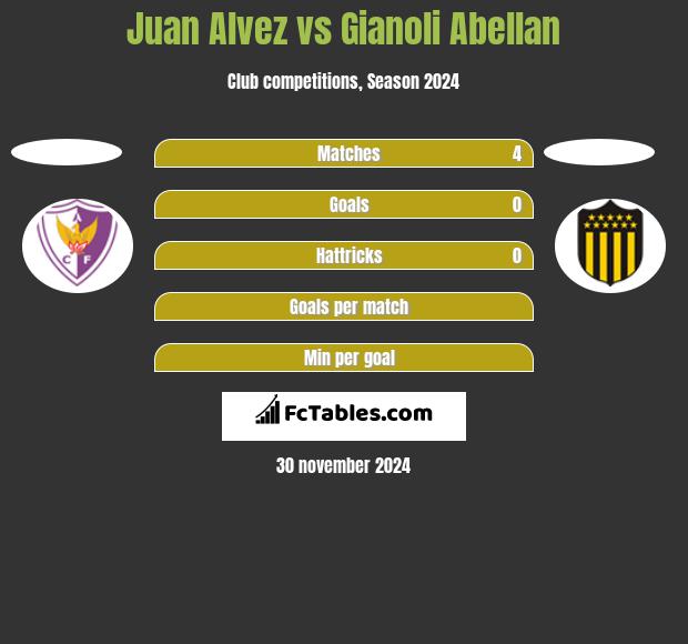 Juan Alvez vs Gianoli Abellan h2h player stats