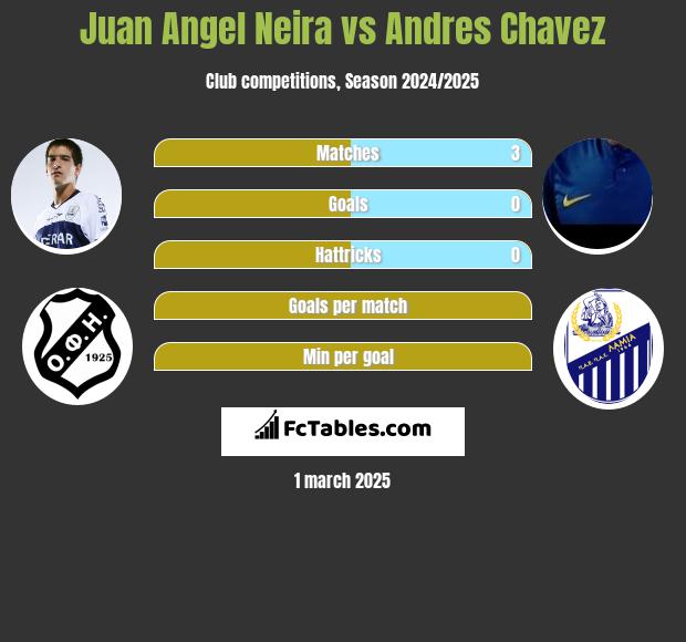 Juan Angel Neira vs Andres Chavez h2h player stats