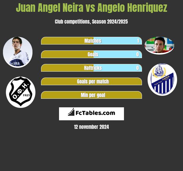 Juan Angel Neira vs Angelo Henriquez h2h player stats