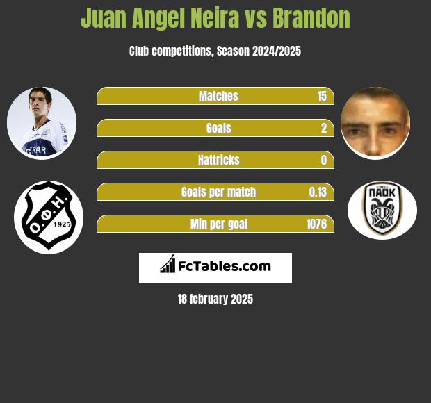 Juan Angel Neira vs Brandon h2h player stats