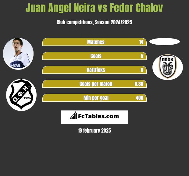 Juan Angel Neira vs Fedor Chalov h2h player stats