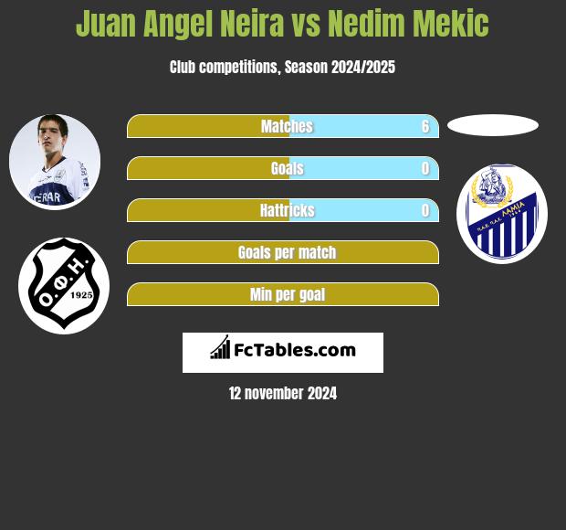 Juan Angel Neira vs Nedim Mekic h2h player stats