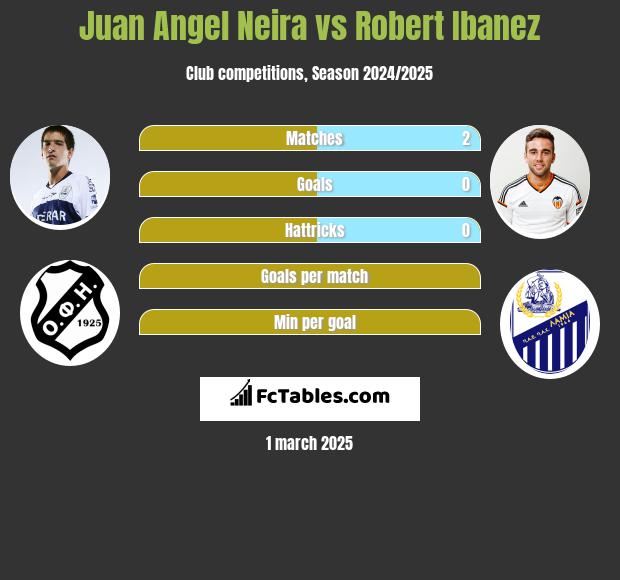 Juan Angel Neira vs Robert Ibanez h2h player stats