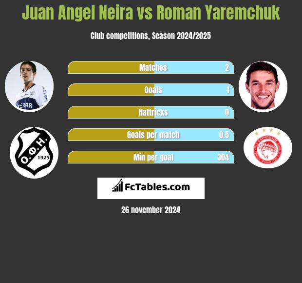 Juan Angel Neira vs Roman Yaremchuk h2h player stats