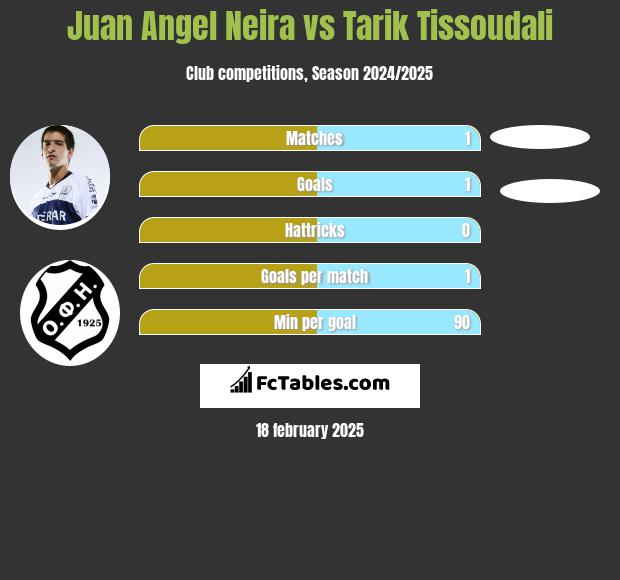 Juan Angel Neira vs Tarik Tissoudali h2h player stats