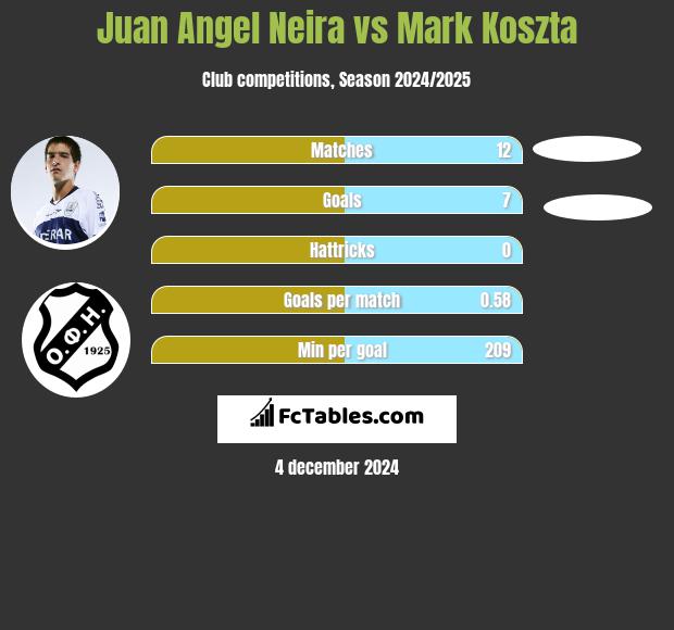 Juan Angel Neira vs Mark Koszta h2h player stats