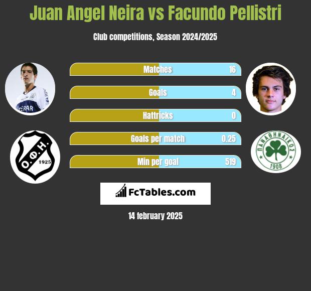 Juan Angel Neira vs Facundo Pellistri h2h player stats