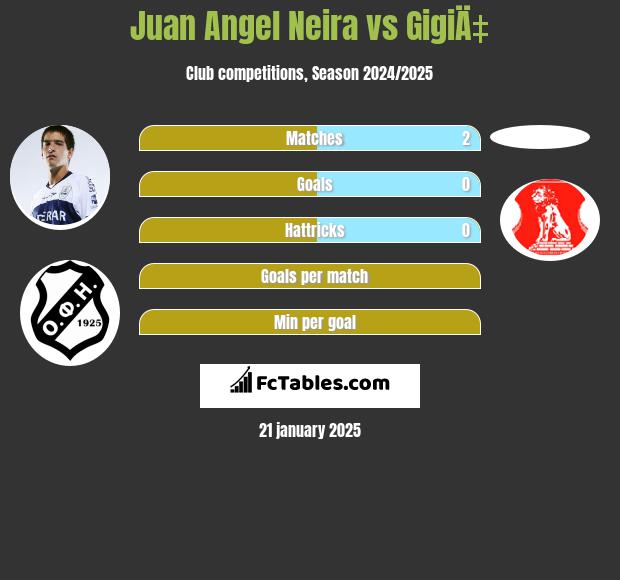 Juan Angel Neira vs GigiÄ‡ h2h player stats