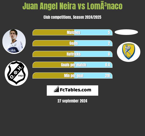 Juan Angel Neira vs LomÃ³naco h2h player stats