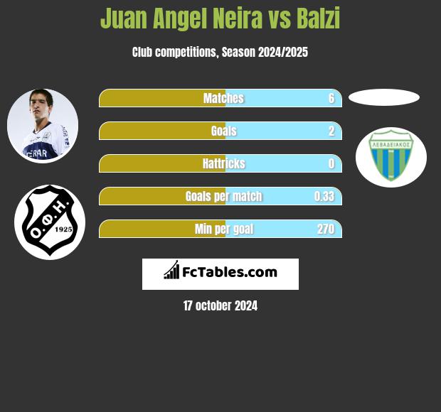 Juan Angel Neira vs Balzi h2h player stats