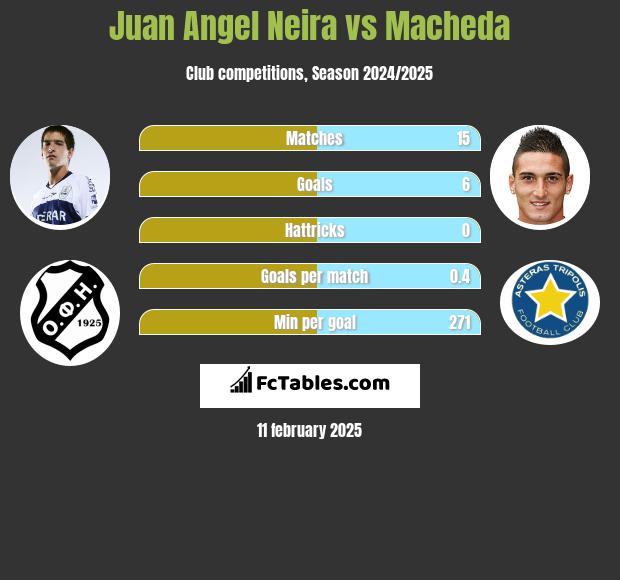 Juan Angel Neira vs Macheda h2h player stats