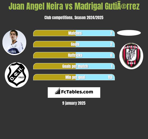 Juan Angel Neira vs Madrigal GutiÃ©rrez h2h player stats