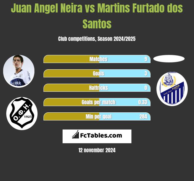 Juan Angel Neira vs Martins Furtado dos Santos h2h player stats