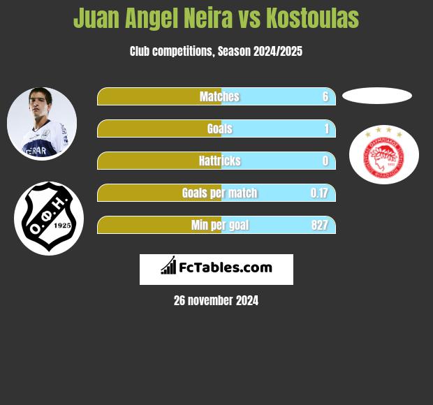 Juan Angel Neira vs Kostoulas h2h player stats