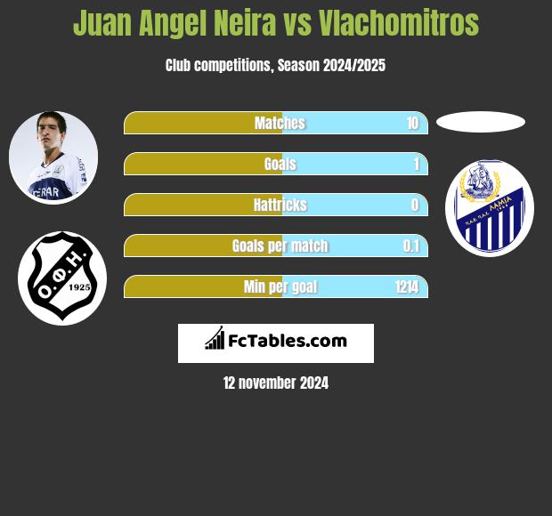 Juan Angel Neira vs Vlachomitros h2h player stats