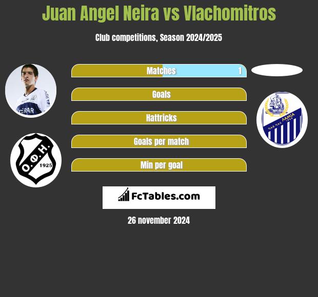 Juan Angel Neira vs Vlachomitros h2h player stats