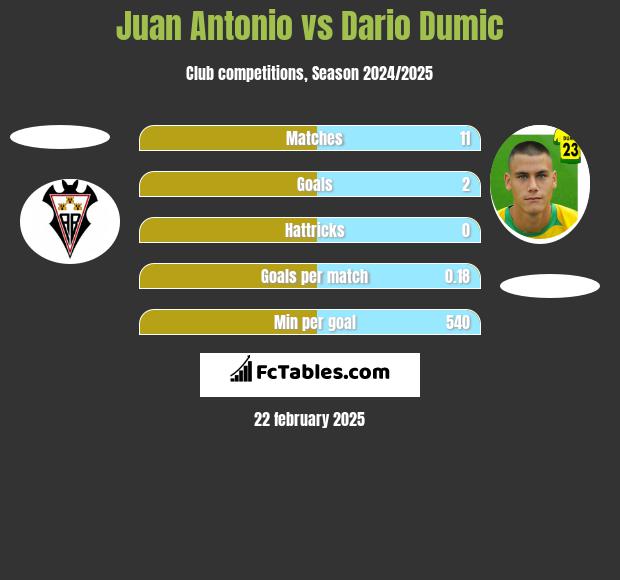 Juan Antonio vs Dario Dumic h2h player stats