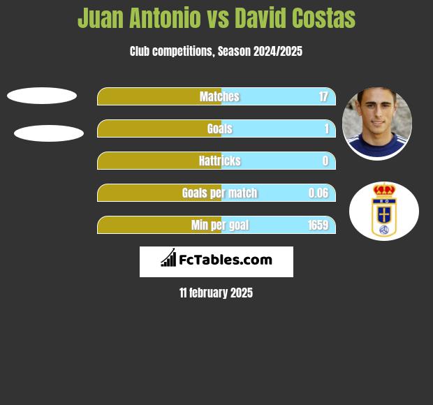 Juan Antonio vs David Costas h2h player stats