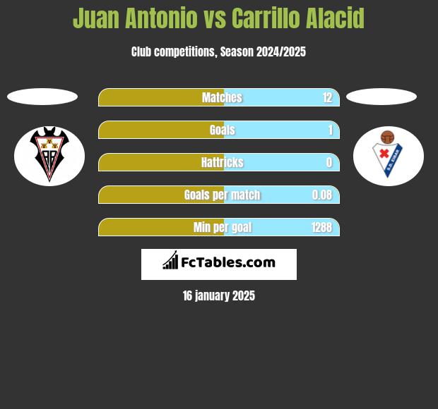 Juan Antonio vs Carrillo Alacid h2h player stats