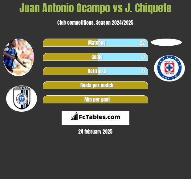 Juan Antonio Ocampo vs J. Chiquete h2h player stats