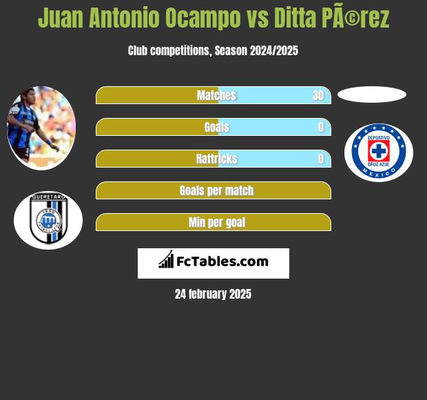 Juan Antonio Ocampo vs Ditta PÃ©rez h2h player stats