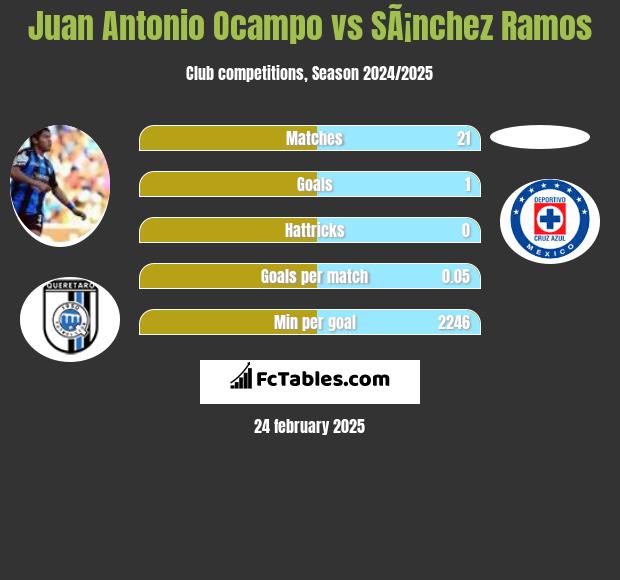 Juan Antonio Ocampo vs SÃ¡nchez Ramos h2h player stats